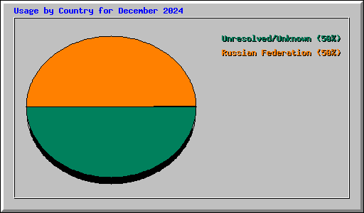 Usage by Country for December 2024