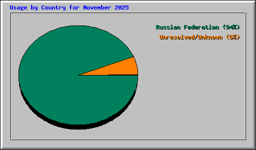 Usage by Country for November 2025
