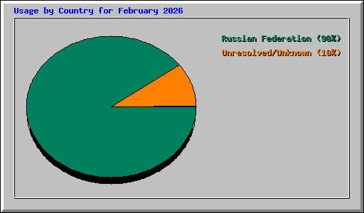 Usage by Country for February 2026