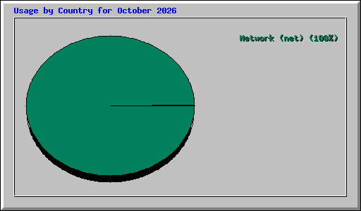 Usage by Country for October 2026