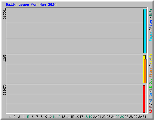 Daily usage for May 2024