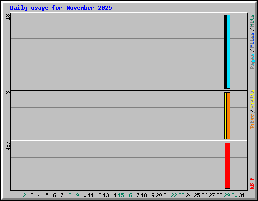 Daily usage for November 2025