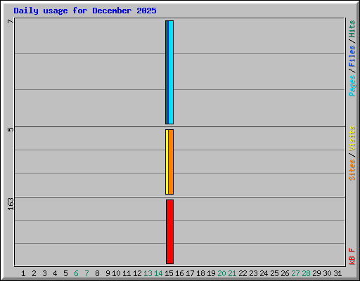 Daily usage for December 2025