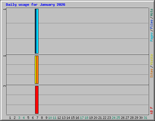 Daily usage for January 2026