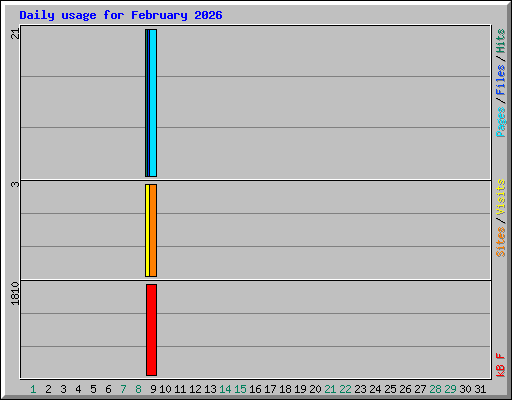 Daily usage for February 2026