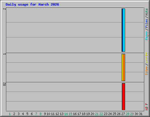 Daily usage for March 2026