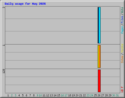 Daily usage for May 2026