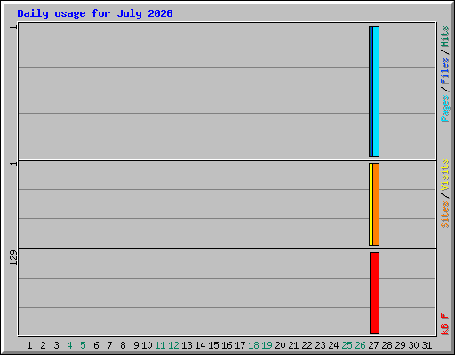 Daily usage for July 2026