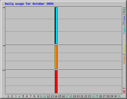 Daily usage for October 2026